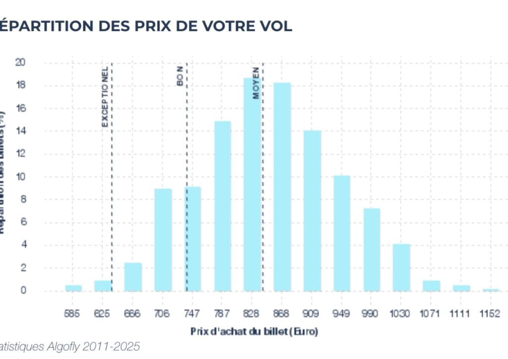 statistique de vol d'algofly